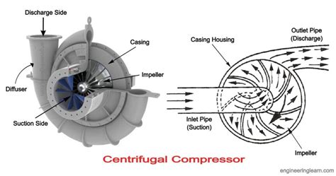 centrifugal flow compressor|schematic diagram of centrifugal compressor.